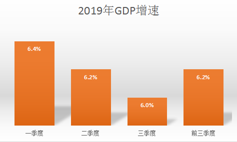 2019��ǰ������GDP���� ������Դ��ͳ�ƾ�